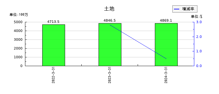 三和油化工業の受取手形及び売掛金の推移