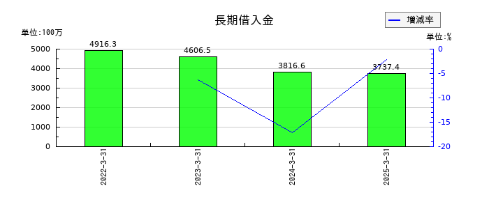 三和油化工業の資本剰余金の推移