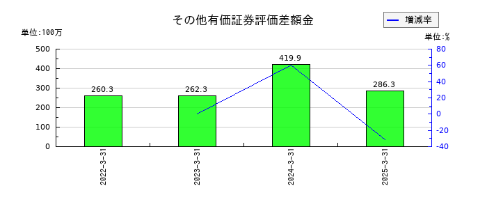 三和油化工業のその他の包括利益累計額合計の推移