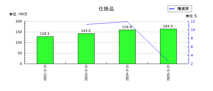 三和油化工業の仕掛品の推移