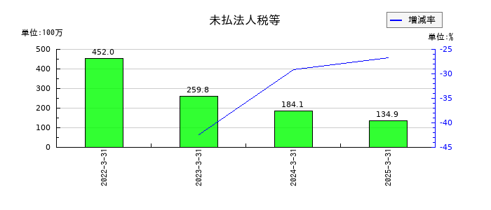 三和油化工業の未払法人税等の推移