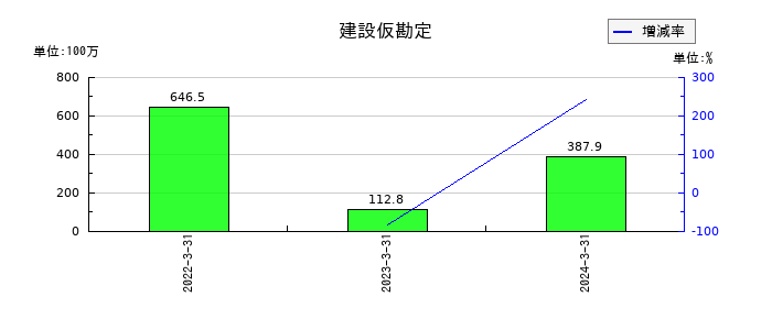 三和油化工業の役員賞与引当金の推移