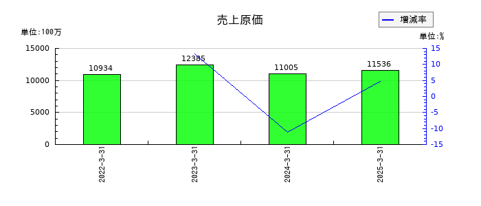 三和油化工業の売上原価の推移