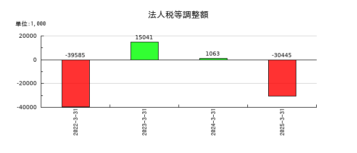 三和油化工業の法人税等調整額の推移