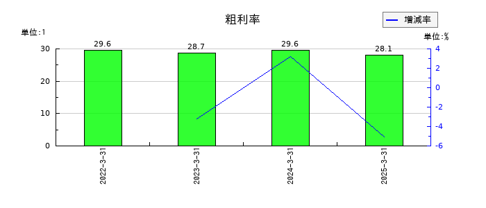 三和油化工業の粗利率の推移