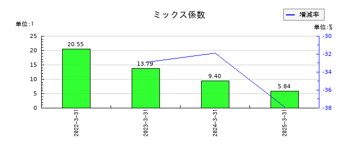 三和油化工業のミックス係数の推移