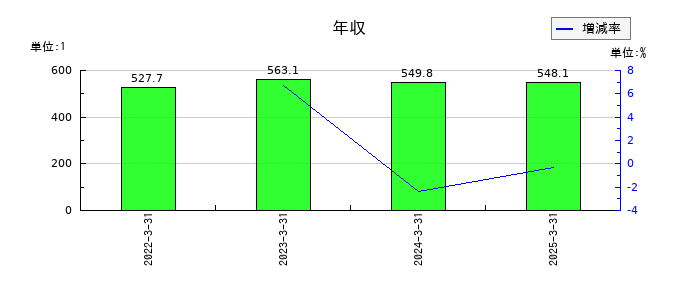 三和油化工業の年収の推移
