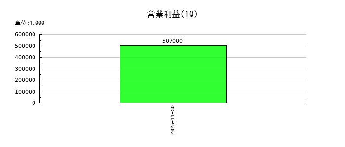 オーバーラップホールディングスの第1四半期の営業利益推移