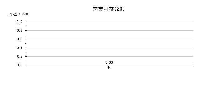 オーバーラップホールディングスの第2四半期の営業利益推移