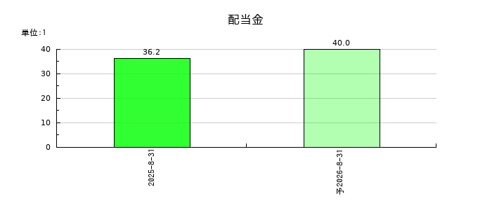 オーバーラップホールディングスの年間配当金推移