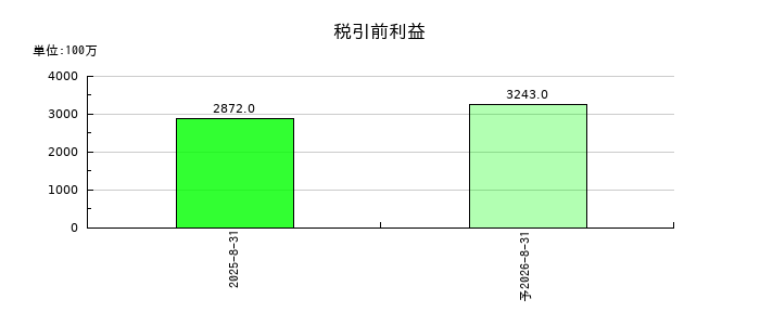 オーバーラップホールディングスの通期の経常利益推移