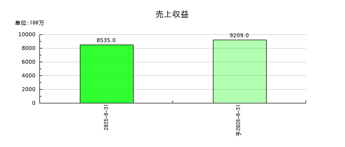 オーバーラップホールディングスの通期の売上高推移