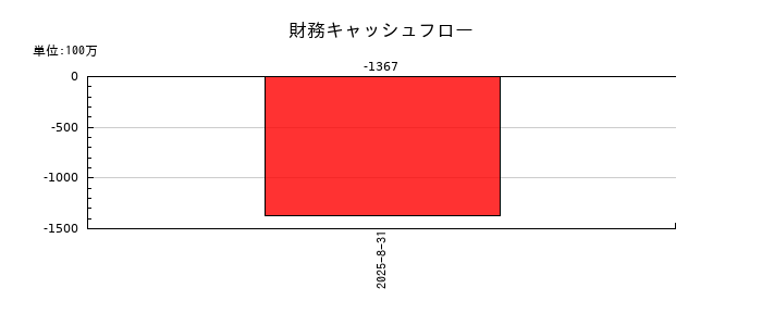 オーバーラップホールディングスの財務キャッシュフロー推移