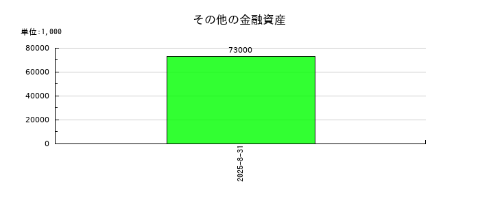 オーバーラップホールディングスのその他の金融資産の推移