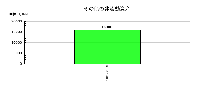 オーバーラップホールディングスのその他の非流動資産の推移