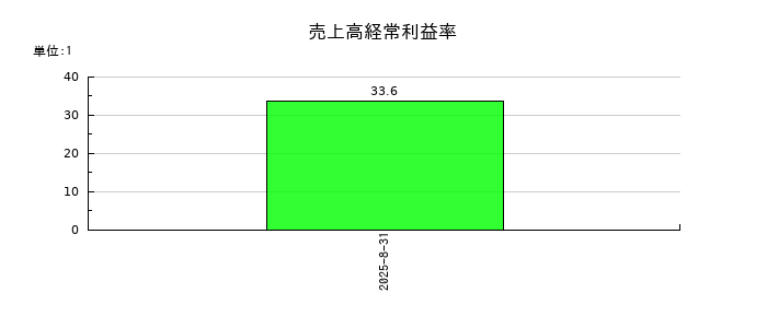 オーバーラップホールディングスの売上高経常利益率の推移