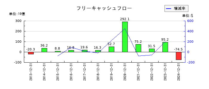 協和キリンのフリーキャッシュフロー推移