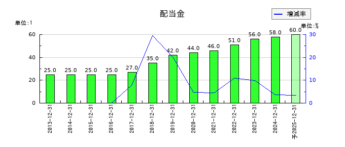 協和キリンの年間配当金推移