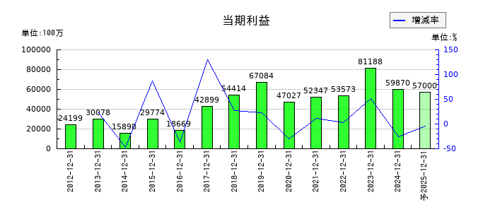 協和キリンの通期の純利益推移