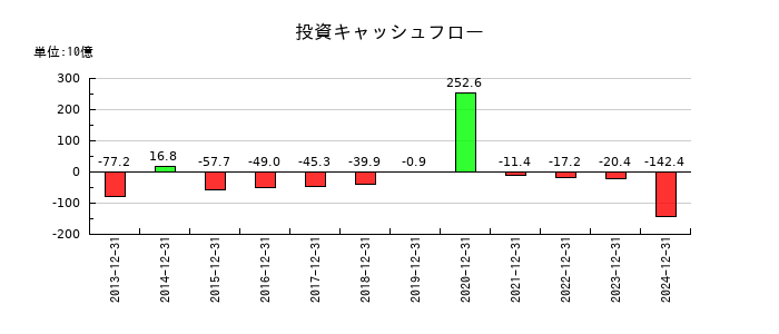 協和キリンの投資キャッシュフロー推移