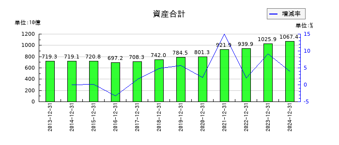 協和キリンの資産合計の推移