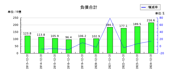 協和キリンの負債合計の推移