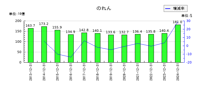 協和キリンののれんの推移