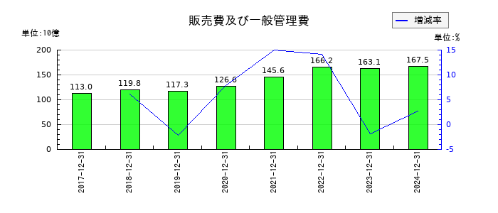 協和キリンの販売費及び一般管理費の推移