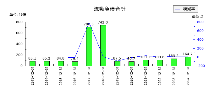 協和キリンの流動負債合計の推移