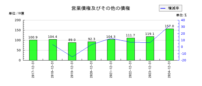 協和キリンの営業債権及びその他の債権の推移
