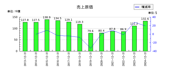 協和キリンの売上原価の推移