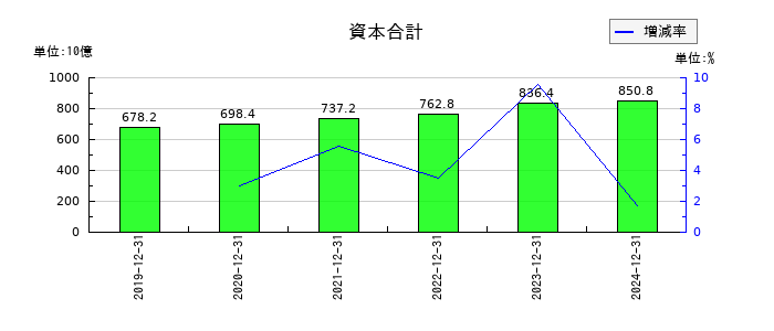 協和キリンの資本合計の推移