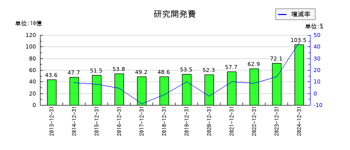 協和キリンの研究開発費の推移