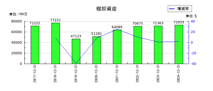 協和キリンの棚卸資産の推移