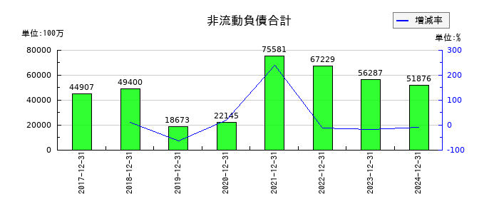 協和キリンの非流動負債合計の推移