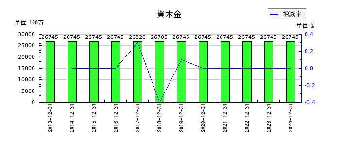 協和キリンの資本金の推移