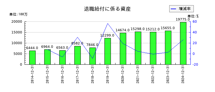 協和キリンの退職給付に係る資産の推移