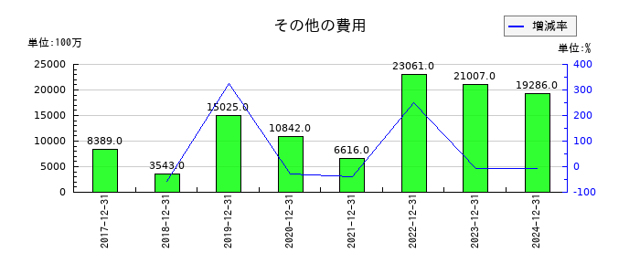協和キリンのその他の費用の推移