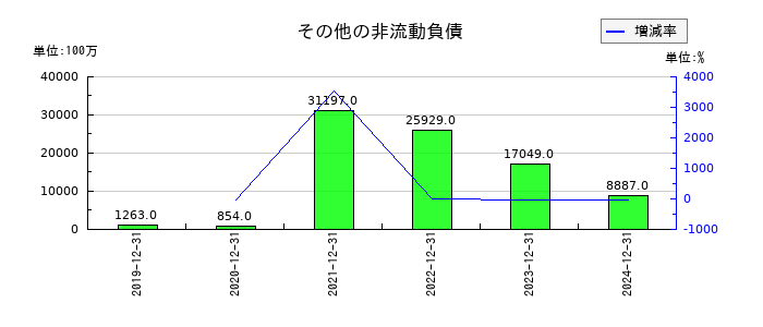協和キリンのその他の非流動負債の推移