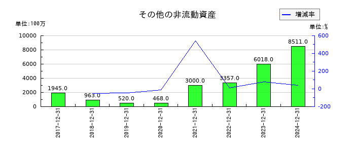 協和キリンのその他の非流動資産の推移