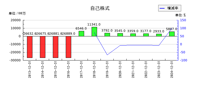 協和キリンの自己株式の推移