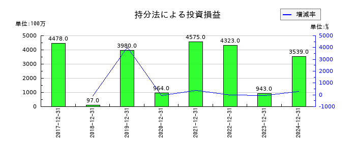 協和キリンの持分法による投資損益の推移