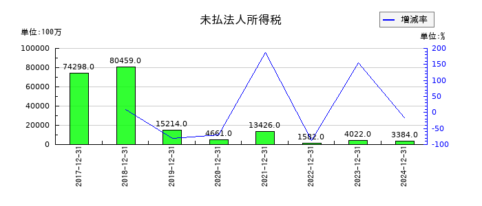 協和キリンの未払法人所得税の推移