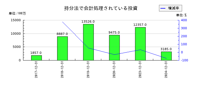 協和キリンの持分法で会計処理されている投資の推移