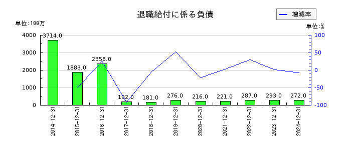 協和キリンの退職給付に係る負債の推移