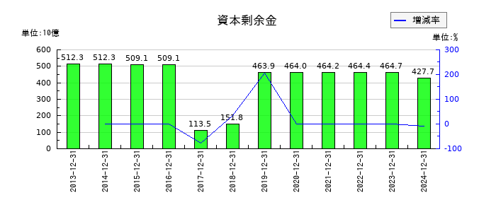 協和キリンの資本剰余金の推移