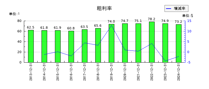 協和キリンの粗利率の推移