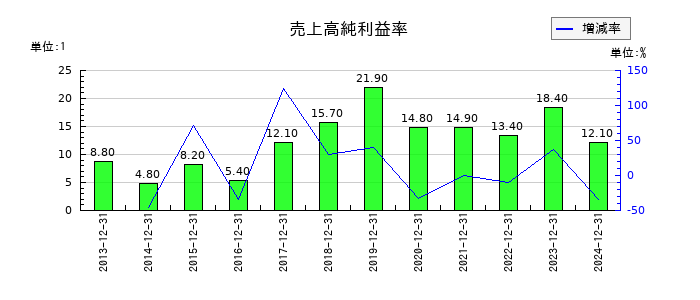 協和キリンの売上高純利益率の推移