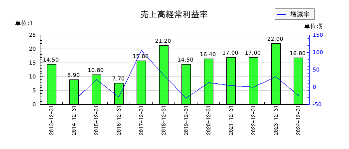 協和キリンの売上高経常利益率の推移