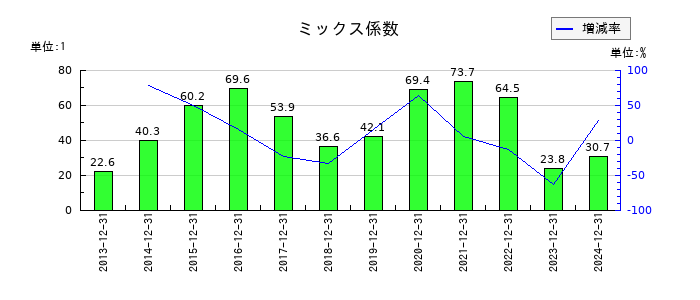 協和キリンのミックス係数の推移